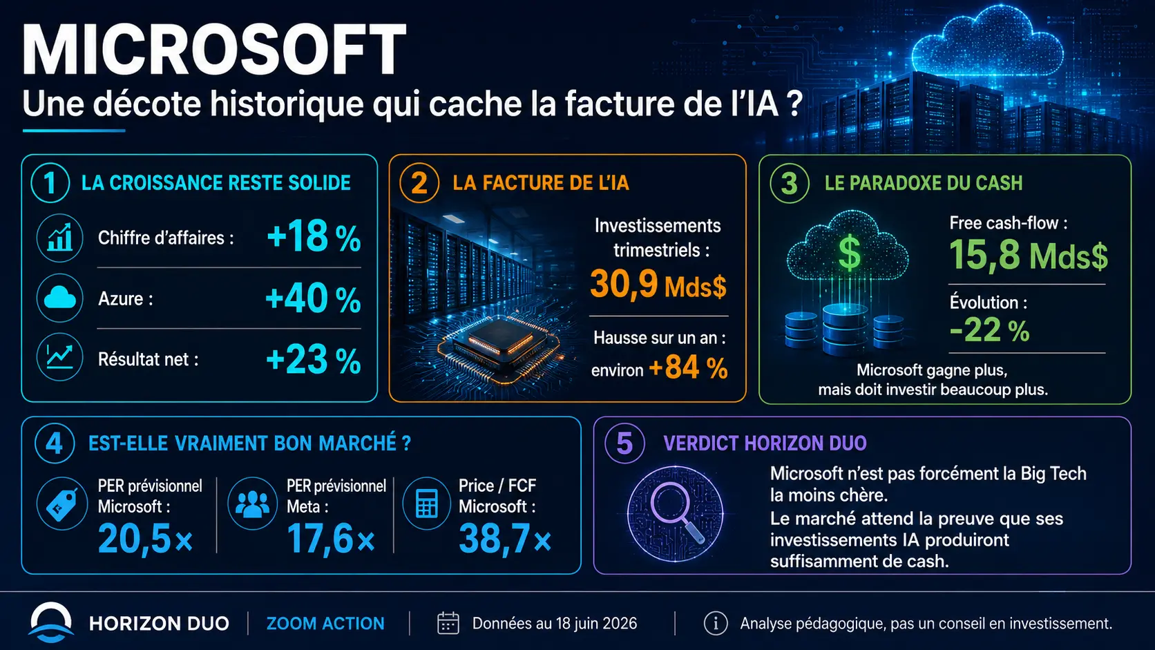 Infographie — Microsoft : une décote historique qui cache la facture de l’IA ?